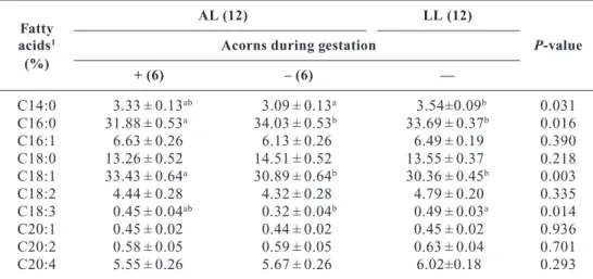 Table 4. Liver weights, glycogen contents and glucose-6- glucose-6-phosphatase (G6-Pase) activity of AL (Alentejano breed) and LL (Large White × Landrace crossbred) piglets at birth