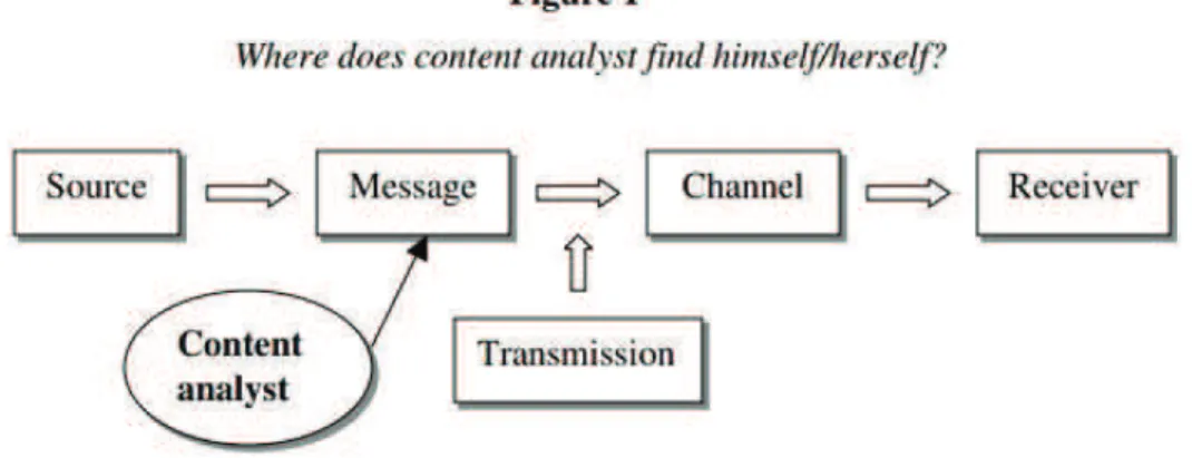Fig. 1 - Content Analysis. A method of Social Science Research. CSS – B. Devi Prasad (2008: 3)