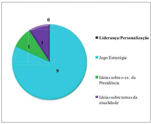 Gráfico 3 - Variável Enquadramento nas 11 notícias sobre a campanha eleitoral da  candidata Maria de Belém 