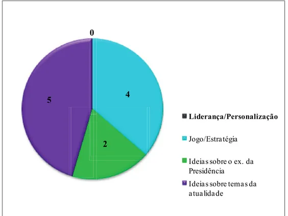 Gráfico  8  -  Variável  Enquadramento  nas  11  notícias  sobre  a  campanha  eleitoral  do  candidato Henrique Neto 