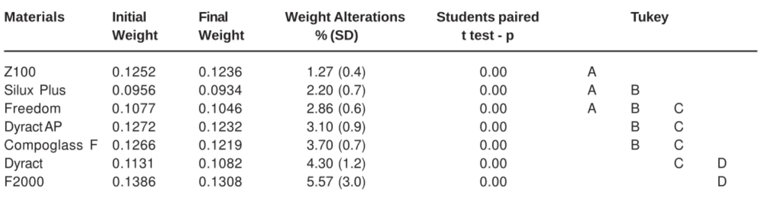 TABLE 2- Means of initial weight, final weight, weight alterations (%) and statistical analysis