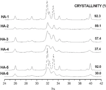 FIGURE 3- FTIR spectra of samples examined.