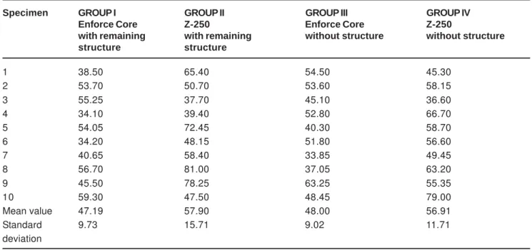 TABLE 1- Individual, mean and standard deviation values for each experimental condition (in Kgf)