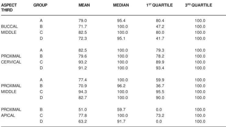 TABLE 1-  Mean percentage, median, 1 st  and 3 rd  quartiles of penetration of the filling materials in the lateral canals in relation to their location (aspect and third) and the four experimental groups