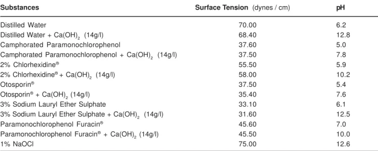 TABLE 1- Surface tension values of calcium hydroxide associated with different substances