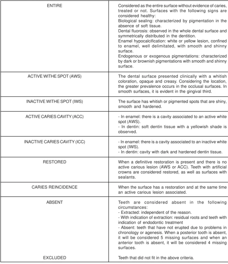 Figure 1- Criteria used in the modified DMFS index