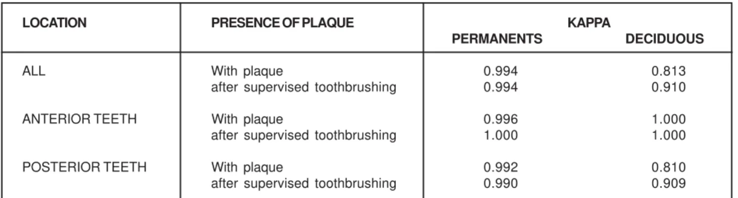 Figure 2 referred to the indices of concordance between the exams performed in different experimental conditions of the present study for the permanent and deciduous teeth evaluated