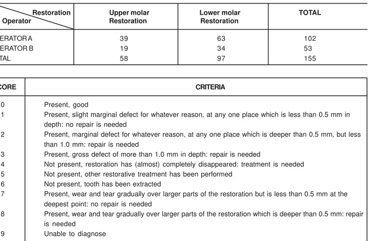 TABLE 1- Sample distribution of the ART restorations according to operator and to its position in upper or lower arch