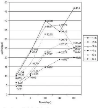 FIGURE 1- Calcium ion diffusion through test time (days) measure in µg/mL (ppm) for control group