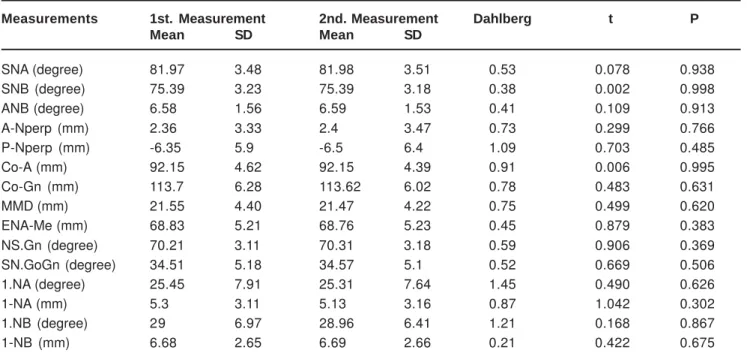 TABLE 1- Casual and systematic errors for the studied measurements