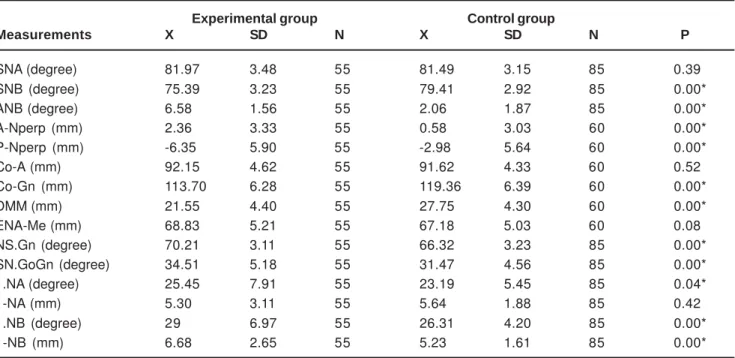 TABLE 3- Means, standard deviations and comparison between experimental and control group by the Student t test