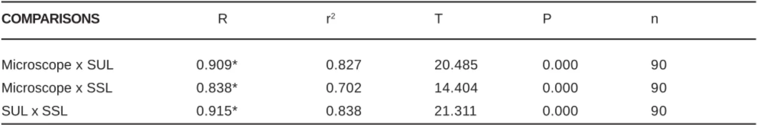 Table 1 demonstrates that GI-CP presented the highest values of dye penetration in all evaluation methods, with statistically significant differences compared to the other groups