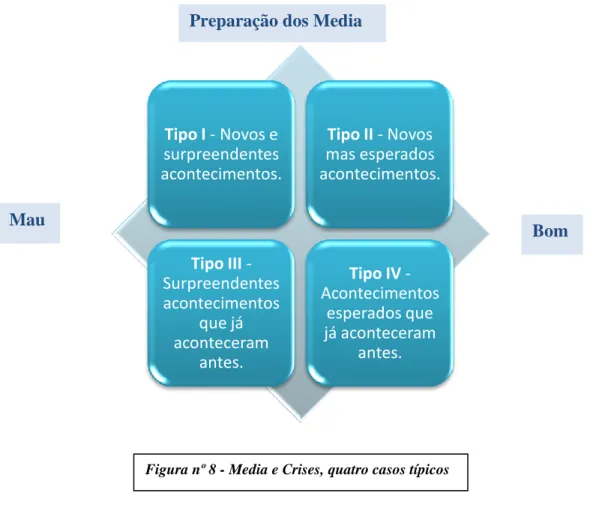 Figura nº 8 - Media e Crises, quatro casos típicos