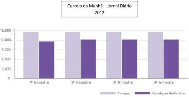 Gráfico nº 2 - Tiragens e Circulação do Correio da Manhã em 2013 Correio da Manhã | Jornal Diário 