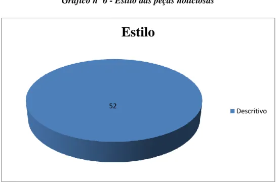 Gráfico nº 6 - Estilo das peças noticiosas 