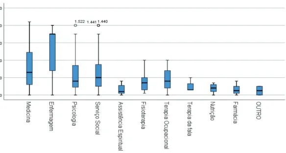 Gráfico 1-Tempo de alocação semanal a CP, em horas, por área profissional no global das tipologias (n=722) 