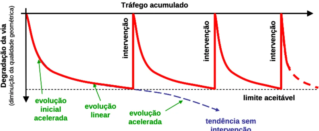Figura 2.4 – Evolução da qualidade geométrica da via no ciclo de vida, considerando intervenções de reabilitação  (Paixão, 2011, adaptado de Selig &amp; Waters, 1994 e Esveld, 2001) 