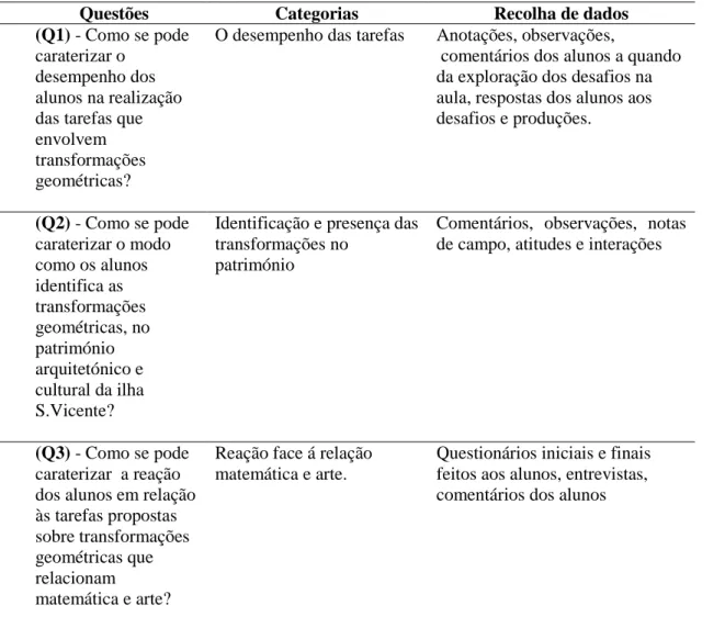 Tabela 1. Relação entre categorias de análise de dados e respetiva recolha de dados