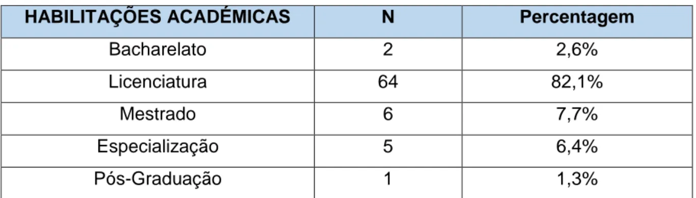 Gráfico 3. Distribuição dos Enfermeiros por Categoria Profissional 