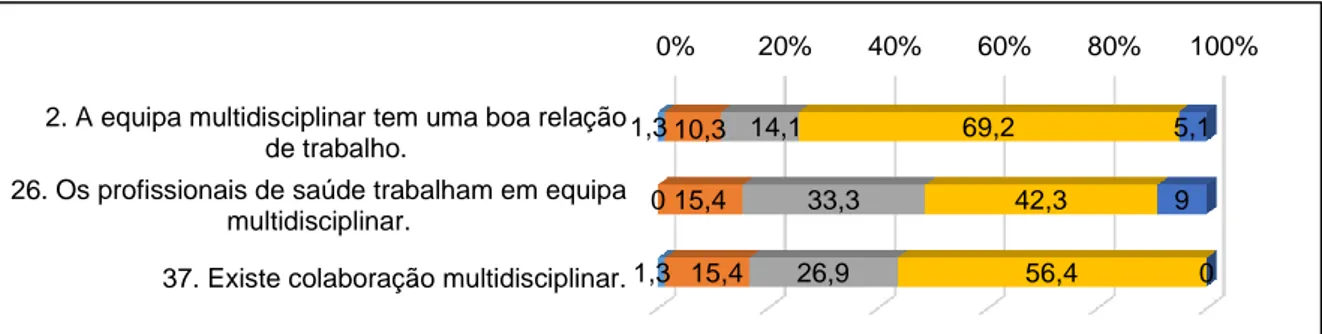 Gráfico 7. Distribuição das respostas dos enfermeiros para a subescala Relação Multidisciplinar 