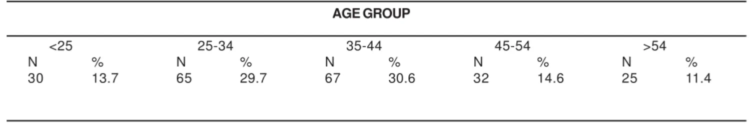 TABLE 1-  Sample distribution according to age group. Bauru, Brazil, 2001