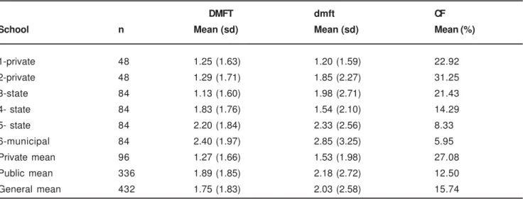 TABLE 2- Mean DMFT, mean dmft (standard deviations) and percentage of 7-12-year-old caries-free (CF) schoolchildren by school in Catalão, 2001