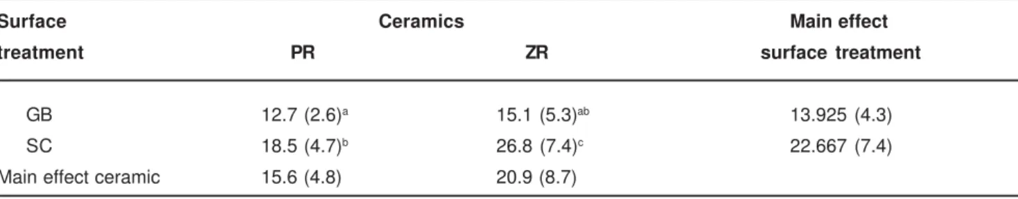 FIGURE 3-  Ceramic effect