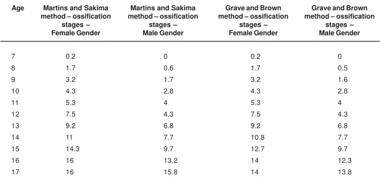 TABLE 1- Mean figures of the pubertal growth spurt stages by the Martins and Sakima 17  and Grave and Brown 6  methods.