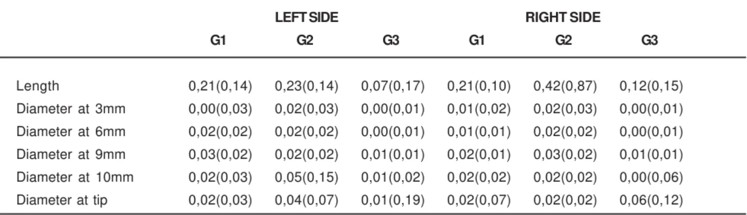 TABLE 1-  Differences between measurements before and after casting