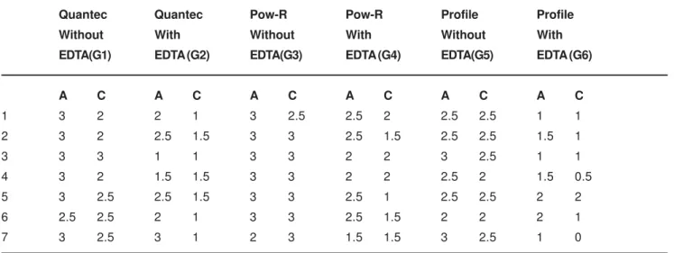 TABLE 1-  Scores attributed to the apical (A) and cervical (C) third