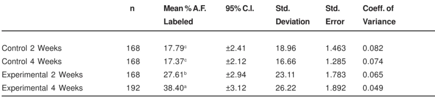 TABLE 2- Summary statistics for tetracycline labeled bone area fraction quantification at the region adjacent to the implant surface (to 0.5 mm) quantification for thin-film coated (experimental) and titanium alloy (control) at 2 and 4 weeks in-vivo