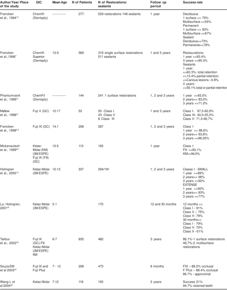 TABLE 1- Some of the studies found using the PUBMED search tool