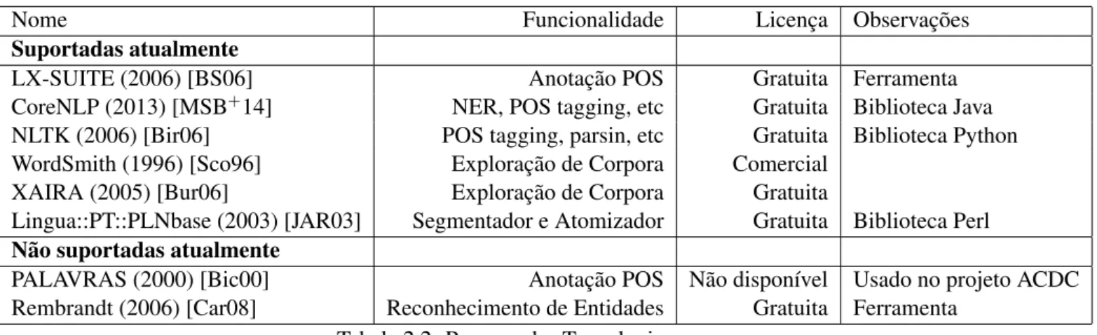 Tabela 2.2: Resumo das Tecnologias