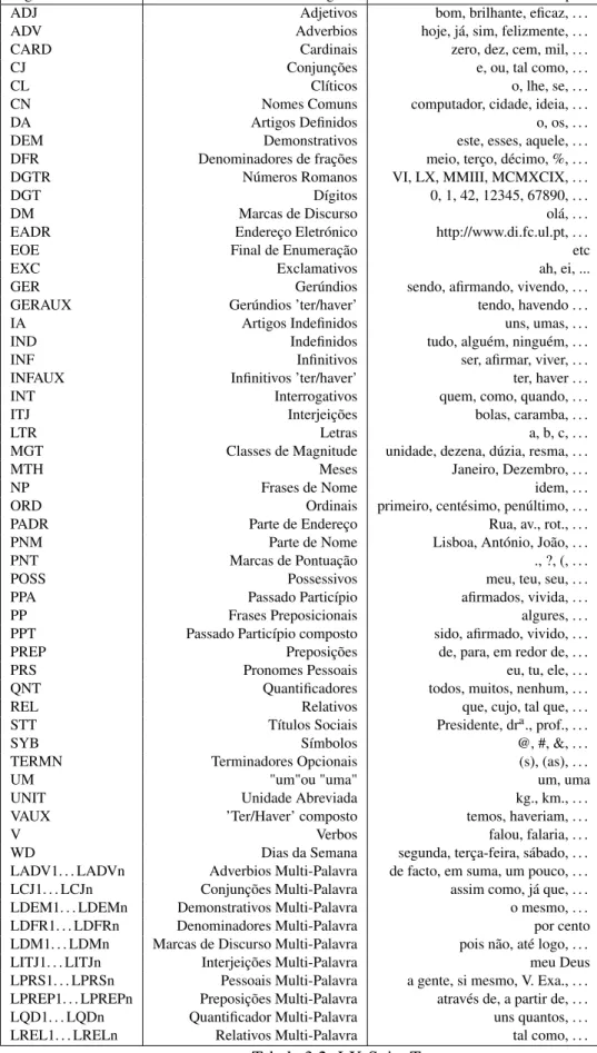 Tabela 3.2: LX-Suite Tagset