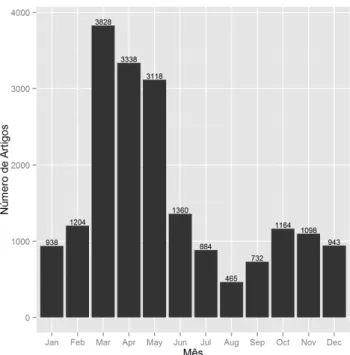Figura 4.2: Total número de artigos por mês