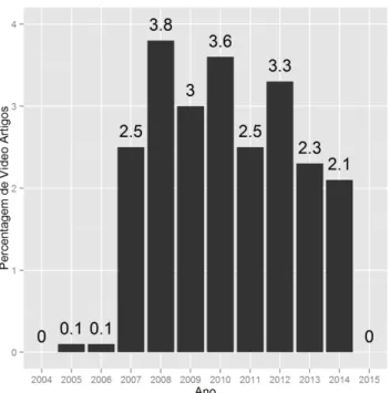 Figura 4.4: Percentagem de vídeo artigos ao longo dos anos