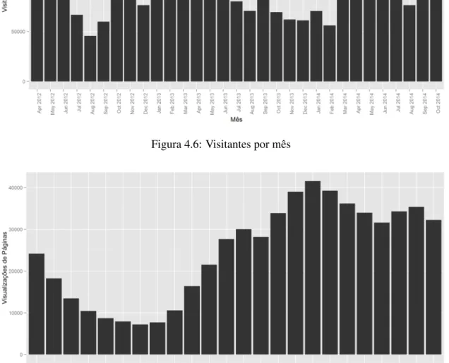 Figura 4.7: Visualizações de páginas por hora