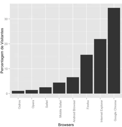 Figura 4.9: Browsers mais usados (Maio 2014)