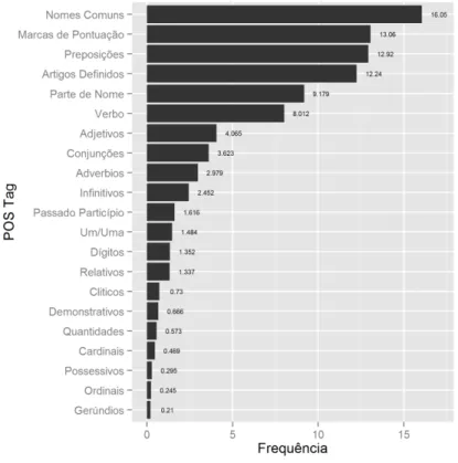 tabela tem apenas em consideração as palavras do corpus, resultando na disparidade entre a Figura 4.12, que calcula a percentagem contando com todas as etiqueta (incluindo marcas de pontuação).