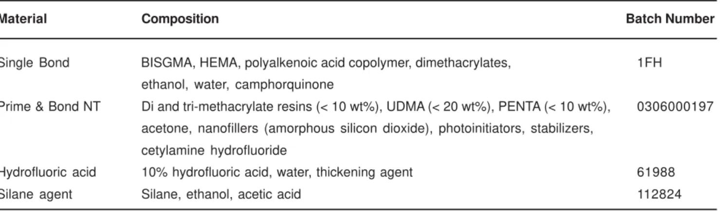 TABLE 1- Materials used in the study and their respective compositions and batch numbers