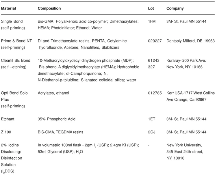 TABLE 1- Table of Materials. This table shows the materials used in this study