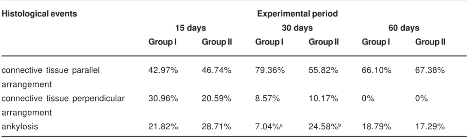 TABLE 1- Histological events in the periodontal space at each study period in groups I and II