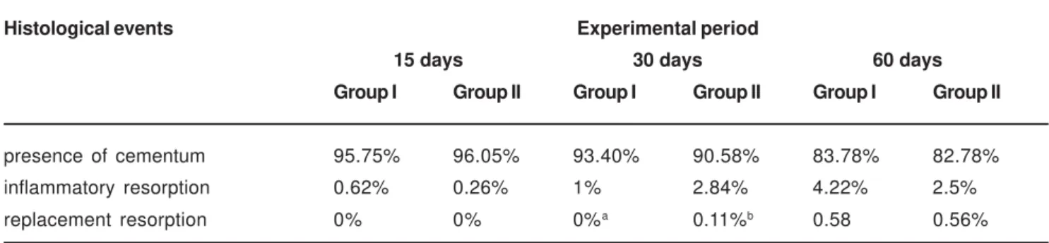 TABLE 2- Histological events on the root surface according at each study period in groups I and IIFIGURE 3 – Group I, 60 days – dense connective tissue