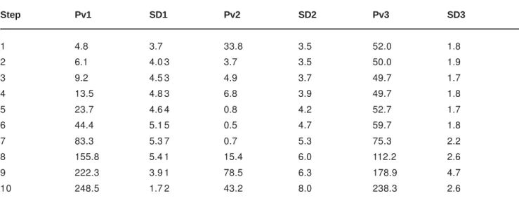 Table 1 shows the mean pixel values (M) and the mean standard deviation (MSD) obtained from the ten images, which were used in the formula to calculate the noise (N).
