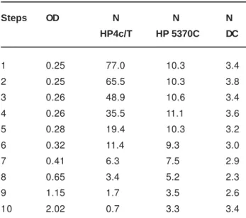 TABLE 2- Results of N obtained for the HP 4c/T, HP 5370C scanners and digital camera in relation to steps and OD (optical density)