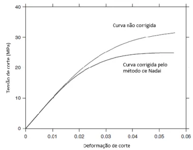 Figura 2.7 - Resultado do gráfico “Tensão de corte vs. Deformação de corte” com e sem correção de Nadai