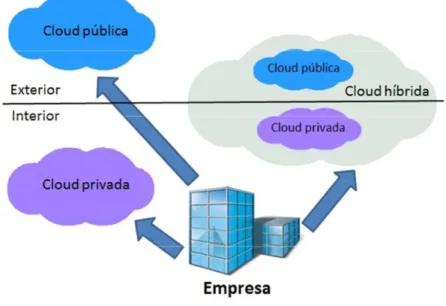 Fig. 4 – Tipos de Cloud [6] 