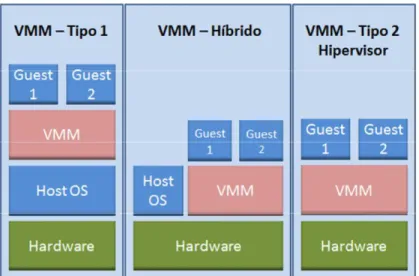 Fig. 6 – Arquitecturas de virtualização (adaptado a partir de “Uma introdução ao Hyper-V no Windows  Server 2008 ”http://technet.microsoft.com/pt-br/magazine/2008.10.hyperv.aspx”) 