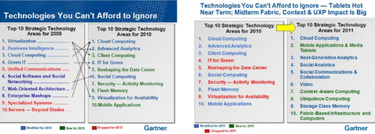 Fig. 8 – Lista das 10 principais tecnologias no ano de 2010 e 2011 segunda a Gartner 