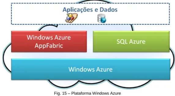 Fig. 15 – Plataforma Windows Azure 